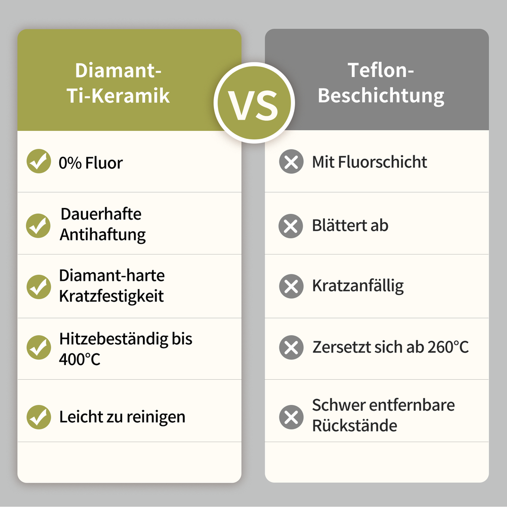 Diamond-Titanium Antihaft-Bratpfanne Funktionsdiagramm